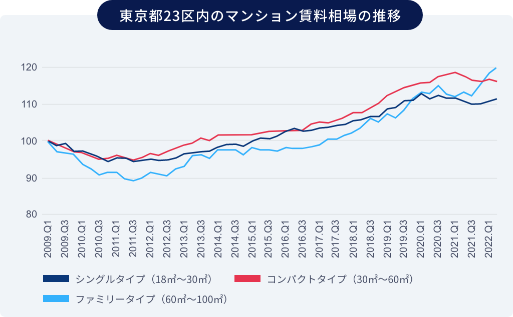 東京都23区内のマンション賃料相場の推移